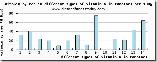 vitamin a in tomatoes vitamin a, rae per 100g